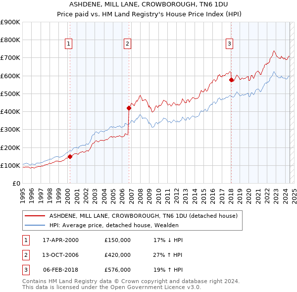 ASHDENE, MILL LANE, CROWBOROUGH, TN6 1DU: Price paid vs HM Land Registry's House Price Index