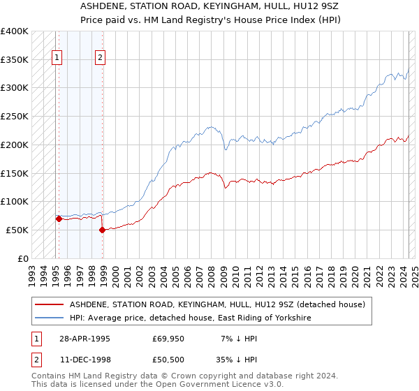 ASHDENE, STATION ROAD, KEYINGHAM, HULL, HU12 9SZ: Price paid vs HM Land Registry's House Price Index