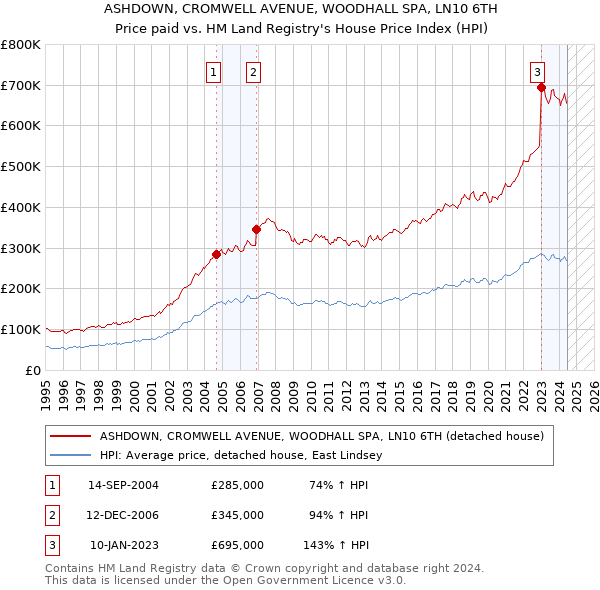 ASHDOWN, CROMWELL AVENUE, WOODHALL SPA, LN10 6TH: Price paid vs HM Land Registry's House Price Index