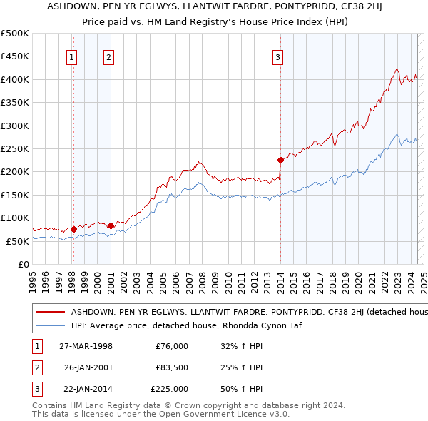 ASHDOWN, PEN YR EGLWYS, LLANTWIT FARDRE, PONTYPRIDD, CF38 2HJ: Price paid vs HM Land Registry's House Price Index