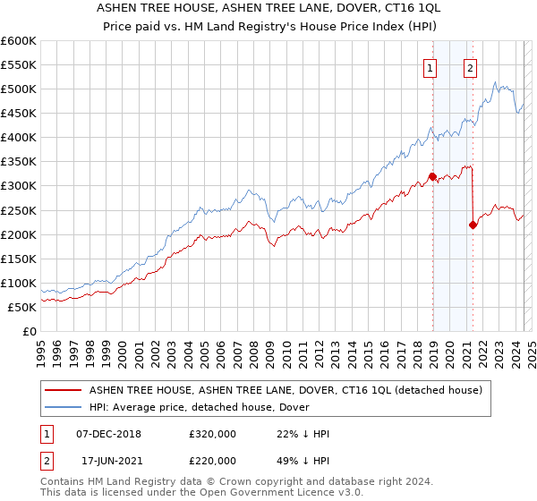 ASHEN TREE HOUSE, ASHEN TREE LANE, DOVER, CT16 1QL: Price paid vs HM Land Registry's House Price Index