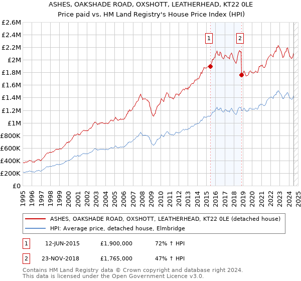 ASHES, OAKSHADE ROAD, OXSHOTT, LEATHERHEAD, KT22 0LE: Price paid vs HM Land Registry's House Price Index