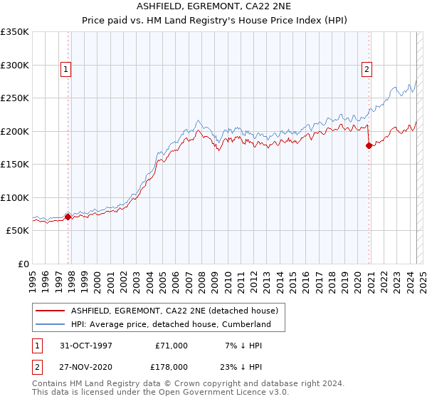 ASHFIELD, EGREMONT, CA22 2NE: Price paid vs HM Land Registry's House Price Index