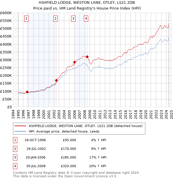 ASHFIELD LODGE, WESTON LANE, OTLEY, LS21 2DB: Price paid vs HM Land Registry's House Price Index