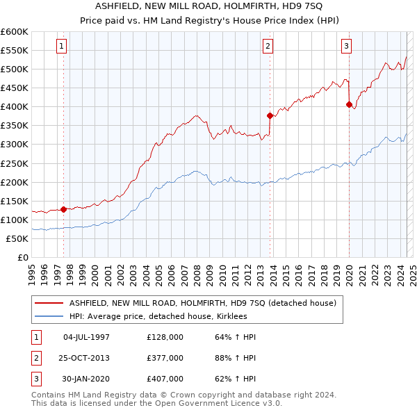 ASHFIELD, NEW MILL ROAD, HOLMFIRTH, HD9 7SQ: Price paid vs HM Land Registry's House Price Index