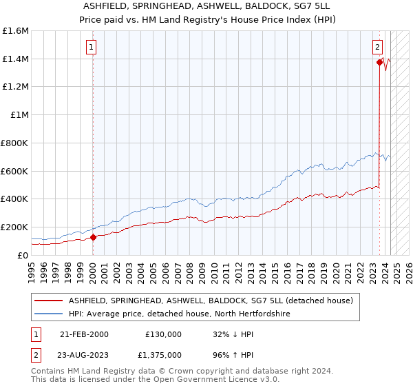 ASHFIELD, SPRINGHEAD, ASHWELL, BALDOCK, SG7 5LL: Price paid vs HM Land Registry's House Price Index