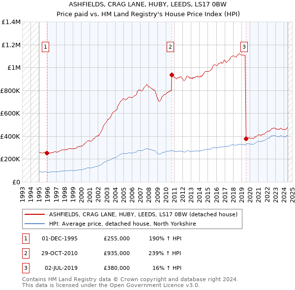 ASHFIELDS, CRAG LANE, HUBY, LEEDS, LS17 0BW: Price paid vs HM Land Registry's House Price Index