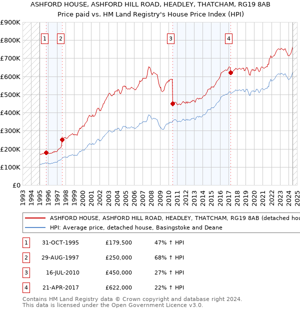 ASHFORD HOUSE, ASHFORD HILL ROAD, HEADLEY, THATCHAM, RG19 8AB: Price paid vs HM Land Registry's House Price Index