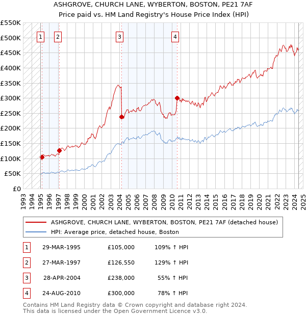 ASHGROVE, CHURCH LANE, WYBERTON, BOSTON, PE21 7AF: Price paid vs HM Land Registry's House Price Index