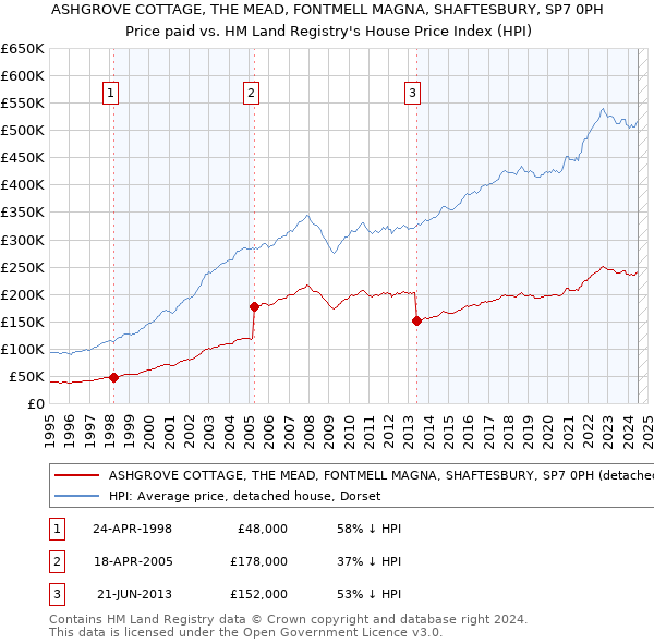 ASHGROVE COTTAGE, THE MEAD, FONTMELL MAGNA, SHAFTESBURY, SP7 0PH: Price paid vs HM Land Registry's House Price Index