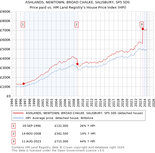 ASHLANDS, NEWTOWN, BROAD CHALKE, SALISBURY, SP5 5DS: Price paid vs HM Land Registry's House Price Index