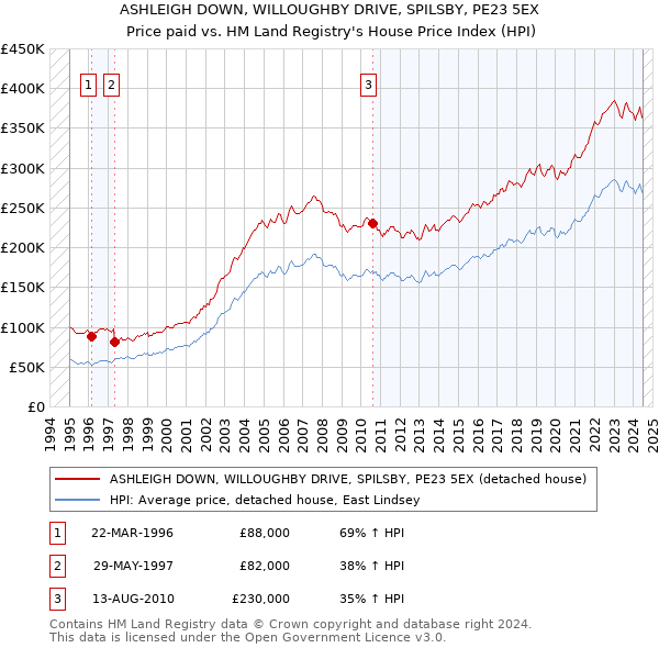 ASHLEIGH DOWN, WILLOUGHBY DRIVE, SPILSBY, PE23 5EX: Price paid vs HM Land Registry's House Price Index