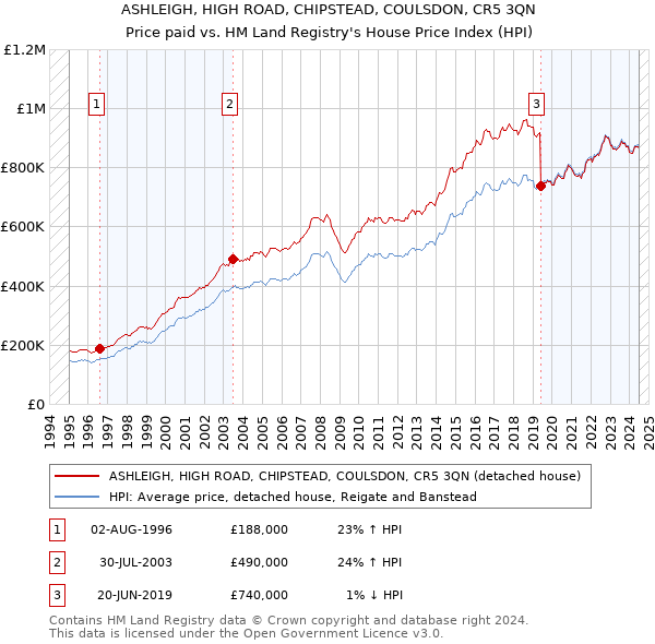 ASHLEIGH, HIGH ROAD, CHIPSTEAD, COULSDON, CR5 3QN: Price paid vs HM Land Registry's House Price Index