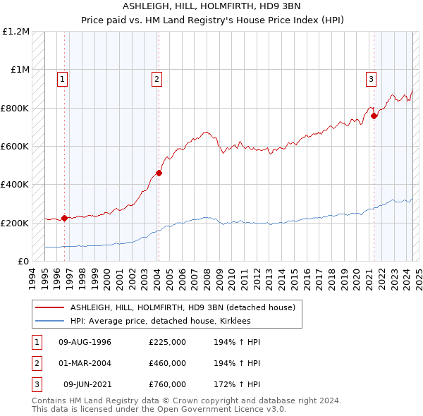 ASHLEIGH, HILL, HOLMFIRTH, HD9 3BN: Price paid vs HM Land Registry's House Price Index