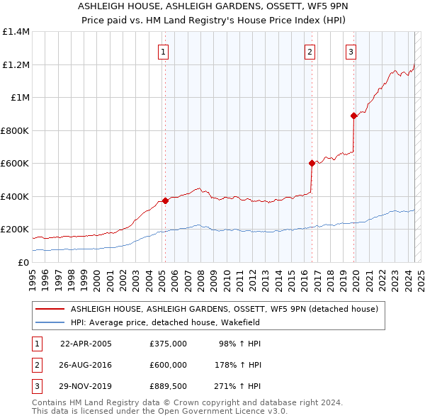 ASHLEIGH HOUSE, ASHLEIGH GARDENS, OSSETT, WF5 9PN: Price paid vs HM Land Registry's House Price Index