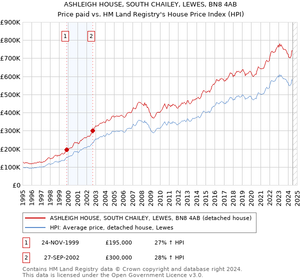 ASHLEIGH HOUSE, SOUTH CHAILEY, LEWES, BN8 4AB: Price paid vs HM Land Registry's House Price Index