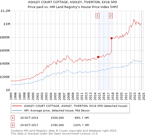 ASHLEY COURT COTTAGE, ASHLEY, TIVERTON, EX16 5PD: Price paid vs HM Land Registry's House Price Index