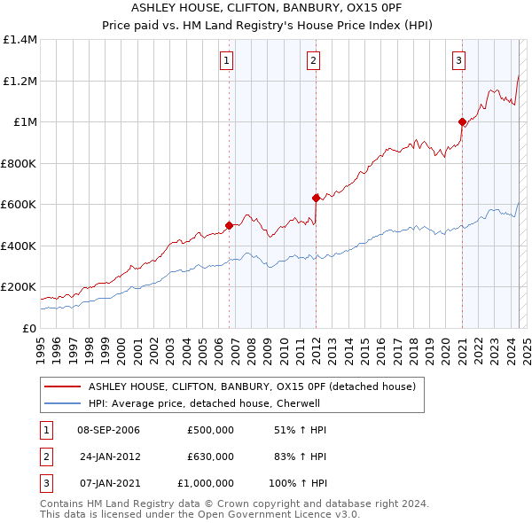 ASHLEY HOUSE, CLIFTON, BANBURY, OX15 0PF: Price paid vs HM Land Registry's House Price Index