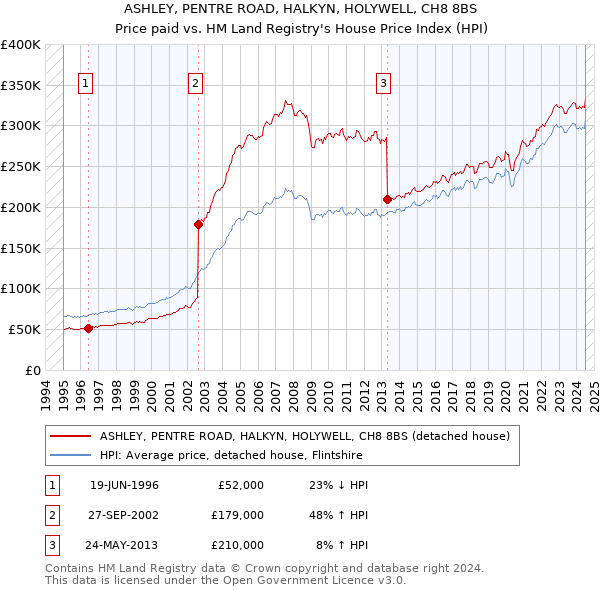 ASHLEY, PENTRE ROAD, HALKYN, HOLYWELL, CH8 8BS: Price paid vs HM Land Registry's House Price Index