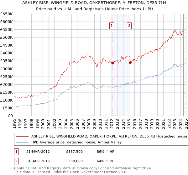 ASHLEY RISE, WINGFIELD ROAD, OAKERTHORPE, ALFRETON, DE55 7LH: Price paid vs HM Land Registry's House Price Index