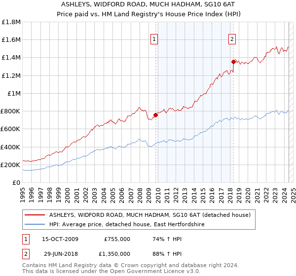 ASHLEYS, WIDFORD ROAD, MUCH HADHAM, SG10 6AT: Price paid vs HM Land Registry's House Price Index