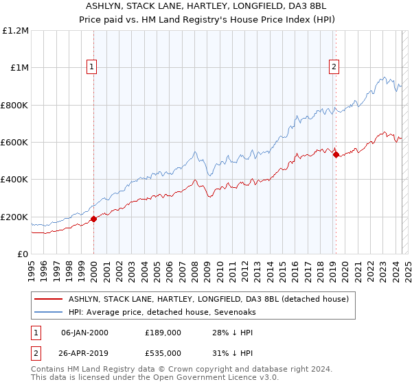 ASHLYN, STACK LANE, HARTLEY, LONGFIELD, DA3 8BL: Price paid vs HM Land Registry's House Price Index