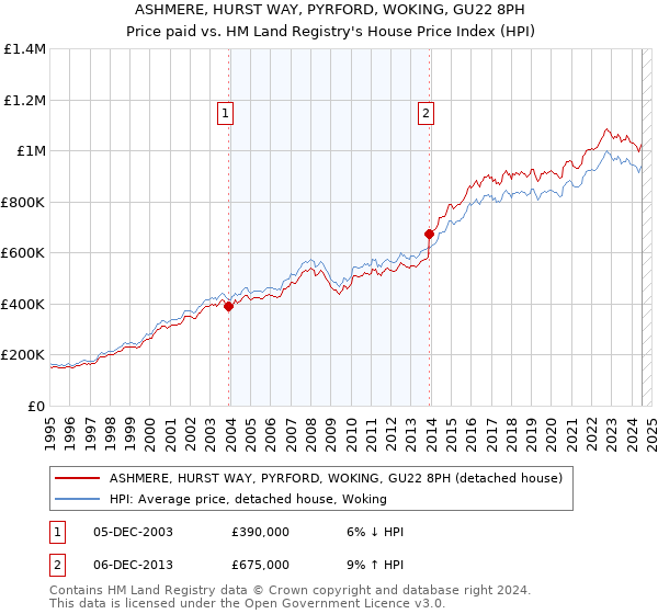 ASHMERE, HURST WAY, PYRFORD, WOKING, GU22 8PH: Price paid vs HM Land Registry's House Price Index