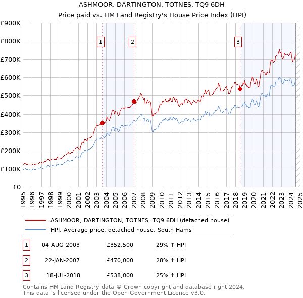 ASHMOOR, DARTINGTON, TOTNES, TQ9 6DH: Price paid vs HM Land Registry's House Price Index