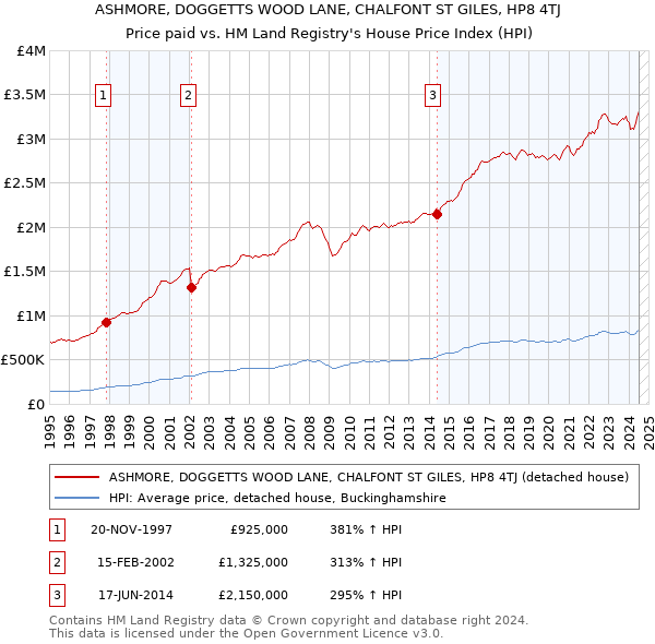 ASHMORE, DOGGETTS WOOD LANE, CHALFONT ST GILES, HP8 4TJ: Price paid vs HM Land Registry's House Price Index