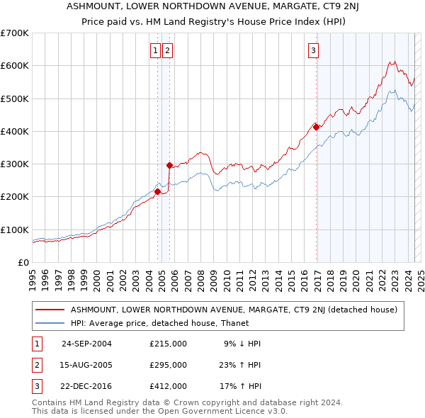 ASHMOUNT, LOWER NORTHDOWN AVENUE, MARGATE, CT9 2NJ: Price paid vs HM Land Registry's House Price Index