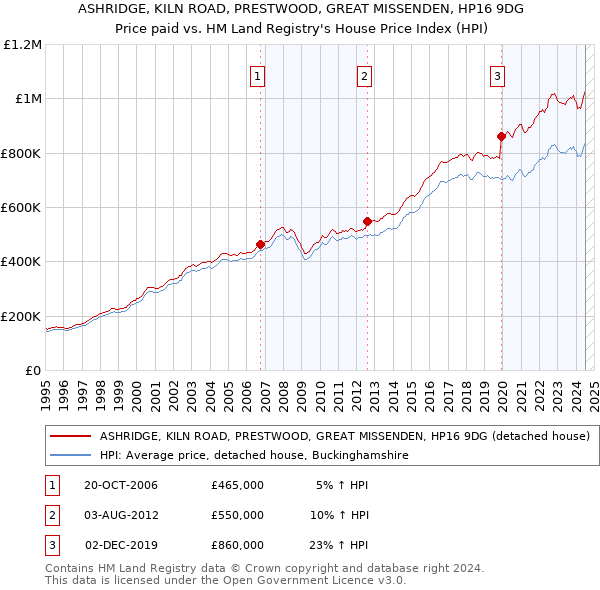 ASHRIDGE, KILN ROAD, PRESTWOOD, GREAT MISSENDEN, HP16 9DG: Price paid vs HM Land Registry's House Price Index