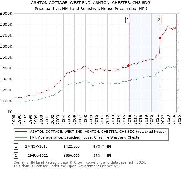 ASHTON COTTAGE, WEST END, ASHTON, CHESTER, CH3 8DG: Price paid vs HM Land Registry's House Price Index