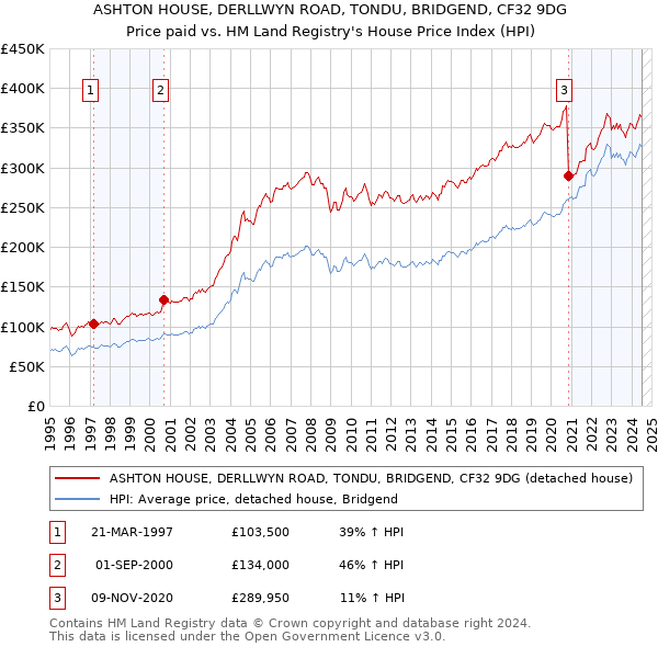 ASHTON HOUSE, DERLLWYN ROAD, TONDU, BRIDGEND, CF32 9DG: Price paid vs HM Land Registry's House Price Index