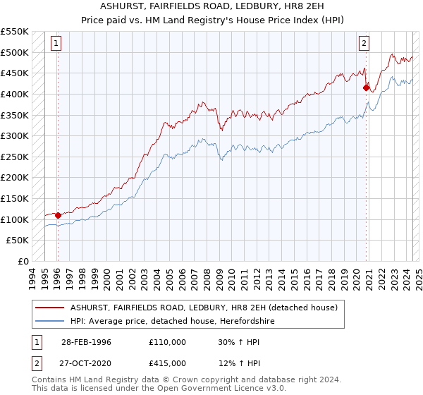 ASHURST, FAIRFIELDS ROAD, LEDBURY, HR8 2EH: Price paid vs HM Land Registry's House Price Index