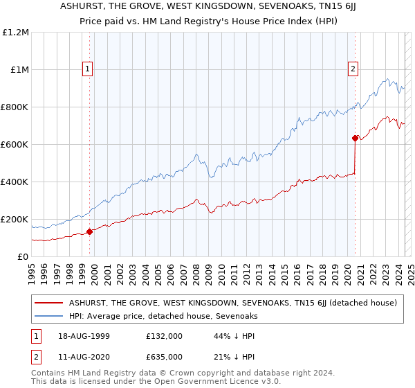 ASHURST, THE GROVE, WEST KINGSDOWN, SEVENOAKS, TN15 6JJ: Price paid vs HM Land Registry's House Price Index