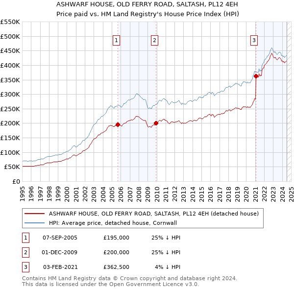 ASHWARF HOUSE, OLD FERRY ROAD, SALTASH, PL12 4EH: Price paid vs HM Land Registry's House Price Index