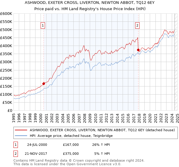 ASHWOOD, EXETER CROSS, LIVERTON, NEWTON ABBOT, TQ12 6EY: Price paid vs HM Land Registry's House Price Index