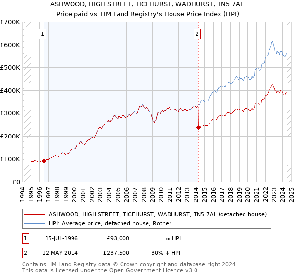 ASHWOOD, HIGH STREET, TICEHURST, WADHURST, TN5 7AL: Price paid vs HM Land Registry's House Price Index