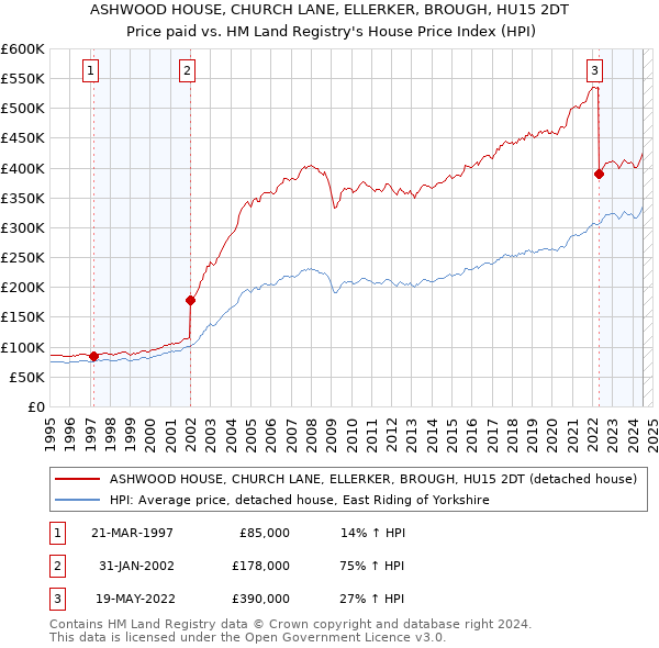 ASHWOOD HOUSE, CHURCH LANE, ELLERKER, BROUGH, HU15 2DT: Price paid vs HM Land Registry's House Price Index