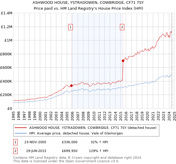 ASHWOOD HOUSE, YSTRADOWEN, COWBRIDGE, CF71 7SY: Price paid vs HM Land Registry's House Price Index