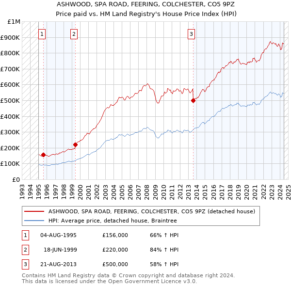 ASHWOOD, SPA ROAD, FEERING, COLCHESTER, CO5 9PZ: Price paid vs HM Land Registry's House Price Index