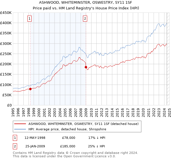 ASHWOOD, WHITEMINSTER, OSWESTRY, SY11 1SF: Price paid vs HM Land Registry's House Price Index