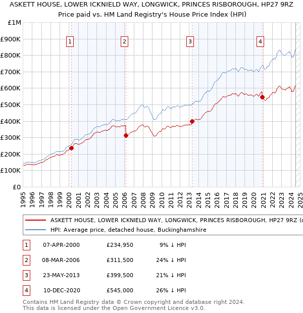 ASKETT HOUSE, LOWER ICKNIELD WAY, LONGWICK, PRINCES RISBOROUGH, HP27 9RZ: Price paid vs HM Land Registry's House Price Index