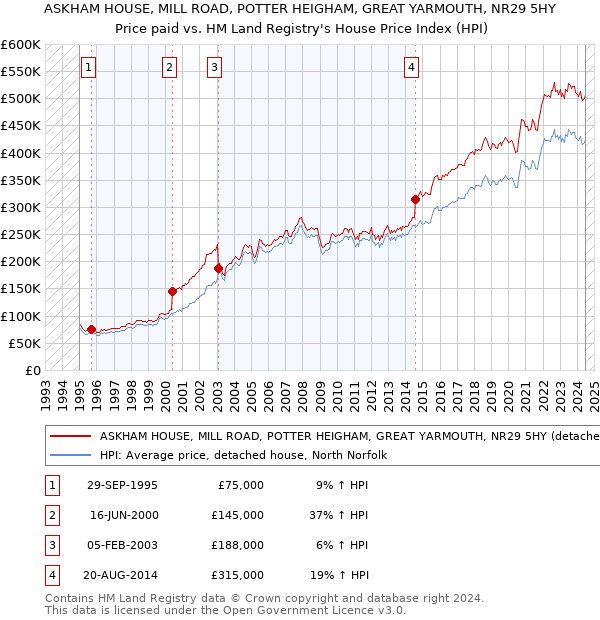 ASKHAM HOUSE, MILL ROAD, POTTER HEIGHAM, GREAT YARMOUTH, NR29 5HY: Price paid vs HM Land Registry's House Price Index