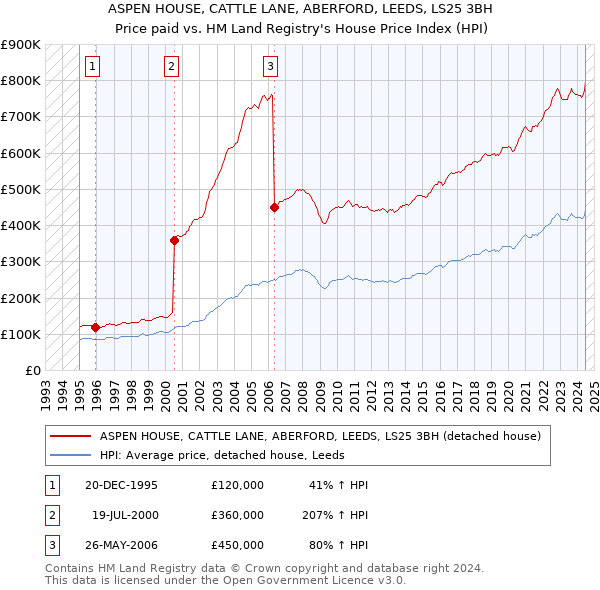 ASPEN HOUSE, CATTLE LANE, ABERFORD, LEEDS, LS25 3BH: Price paid vs HM Land Registry's House Price Index