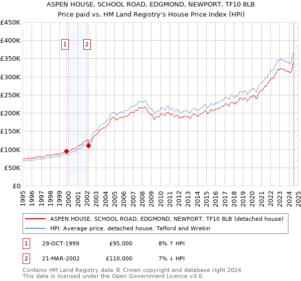 ASPEN HOUSE, SCHOOL ROAD, EDGMOND, NEWPORT, TF10 8LB: Price paid vs HM Land Registry's House Price Index