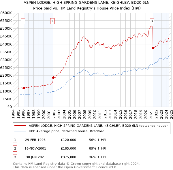 ASPEN LODGE, HIGH SPRING GARDENS LANE, KEIGHLEY, BD20 6LN: Price paid vs HM Land Registry's House Price Index