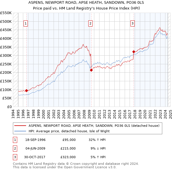 ASPENS, NEWPORT ROAD, APSE HEATH, SANDOWN, PO36 0LS: Price paid vs HM Land Registry's House Price Index