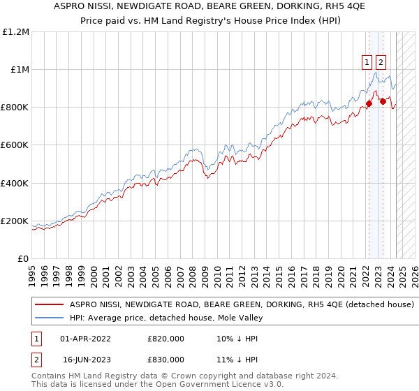 ASPRO NISSI, NEWDIGATE ROAD, BEARE GREEN, DORKING, RH5 4QE: Price paid vs HM Land Registry's House Price Index