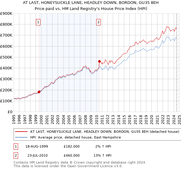 AT LAST, HONEYSUCKLE LANE, HEADLEY DOWN, BORDON, GU35 8EH: Price paid vs HM Land Registry's House Price Index